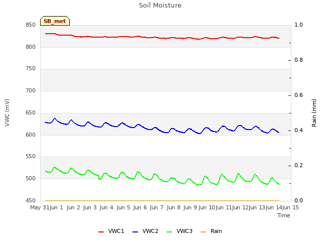 plot of Soil Moisture