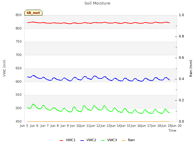 plot of Soil Moisture