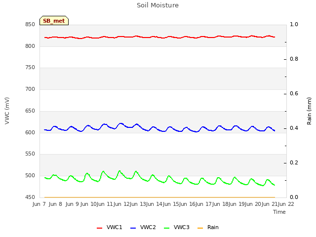 plot of Soil Moisture