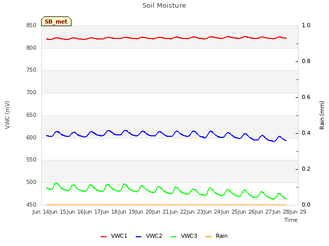 plot of Soil Moisture