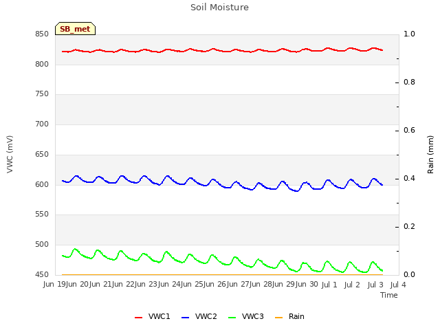 plot of Soil Moisture