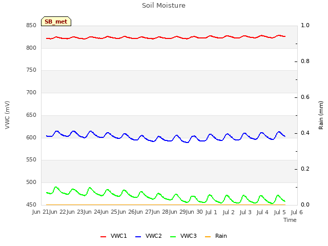 plot of Soil Moisture