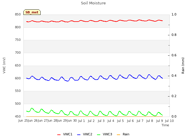 plot of Soil Moisture