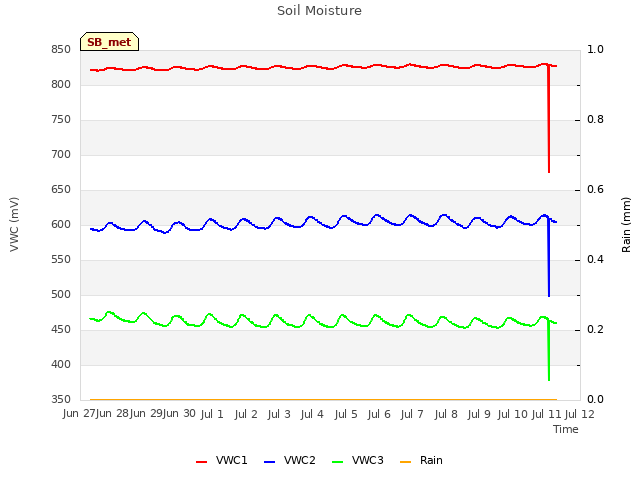 plot of Soil Moisture