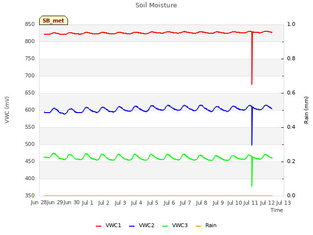 plot of Soil Moisture