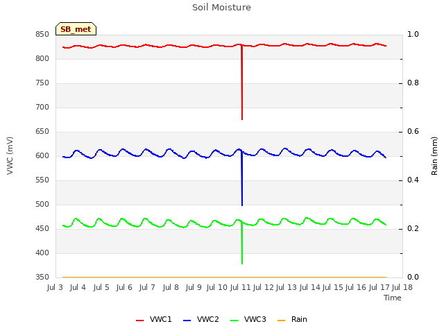 plot of Soil Moisture