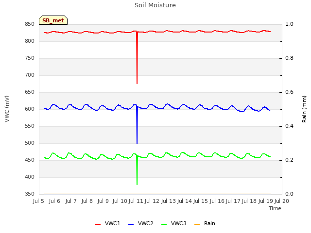 plot of Soil Moisture