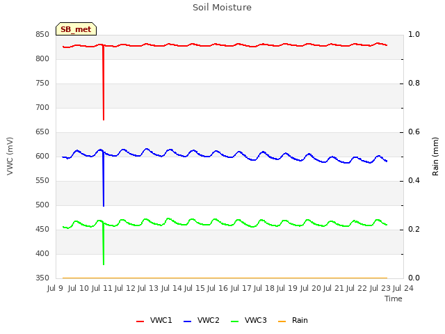 plot of Soil Moisture