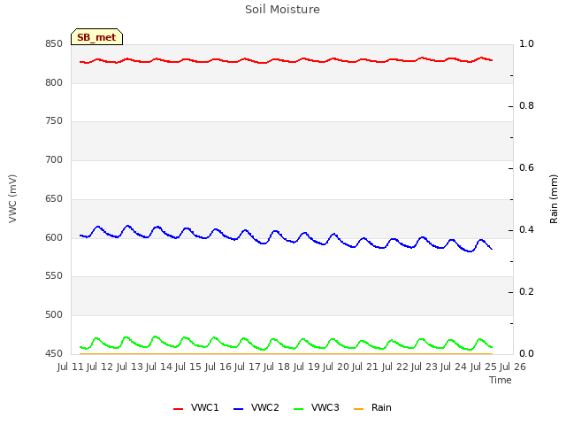 plot of Soil Moisture