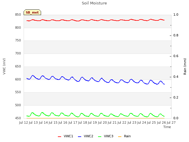 plot of Soil Moisture