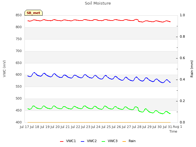 plot of Soil Moisture