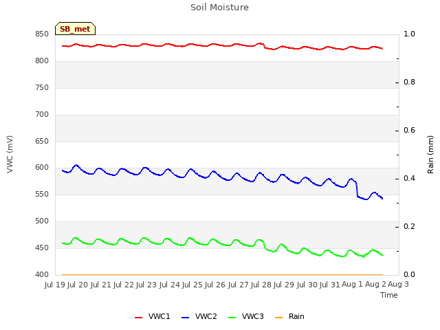 plot of Soil Moisture