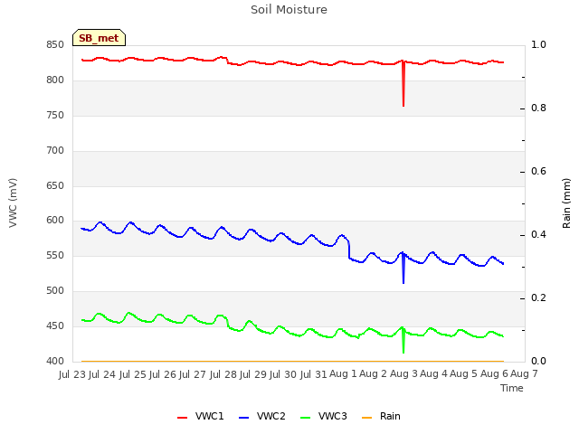 plot of Soil Moisture