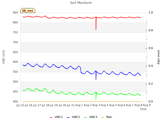 plot of Soil Moisture