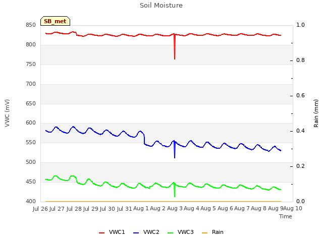 plot of Soil Moisture
