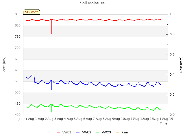 plot of Soil Moisture