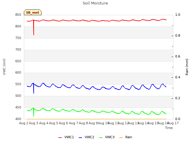 plot of Soil Moisture