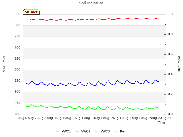 plot of Soil Moisture