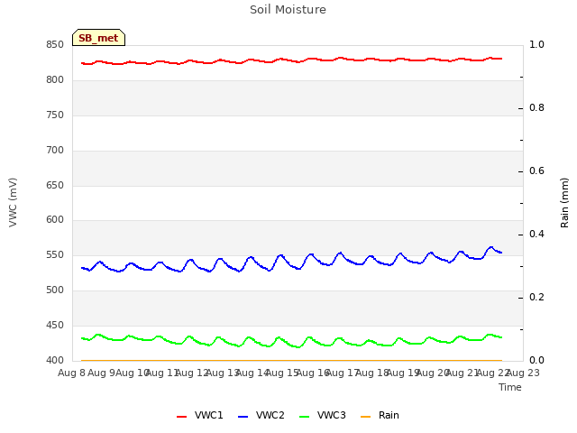 plot of Soil Moisture