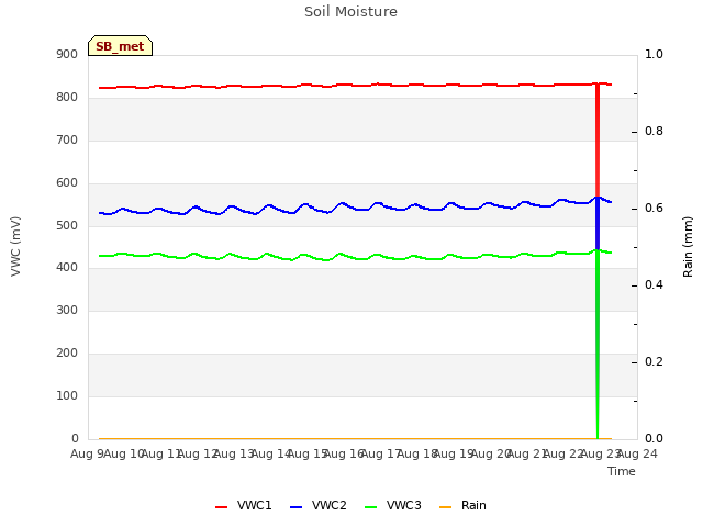 plot of Soil Moisture