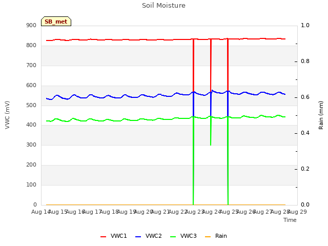 plot of Soil Moisture