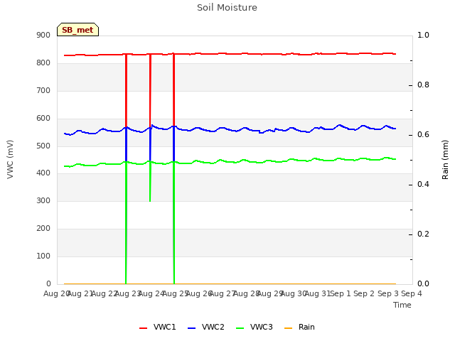 plot of Soil Moisture