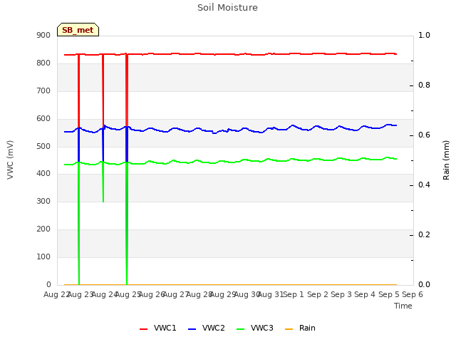 plot of Soil Moisture