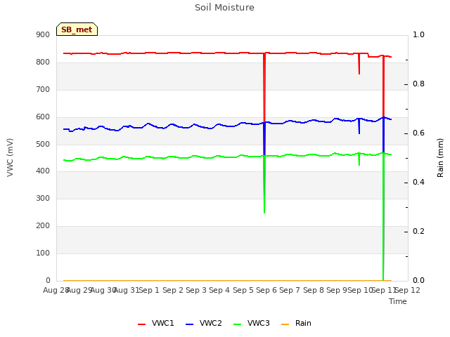 plot of Soil Moisture