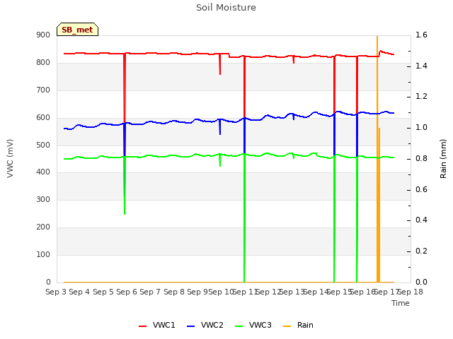 plot of Soil Moisture