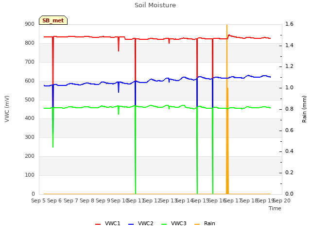 plot of Soil Moisture