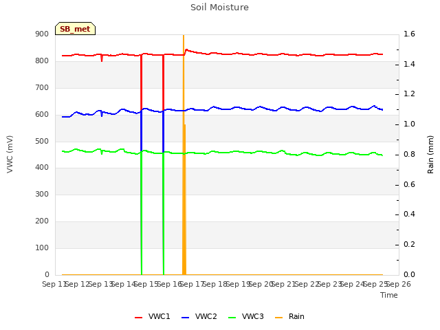 plot of Soil Moisture