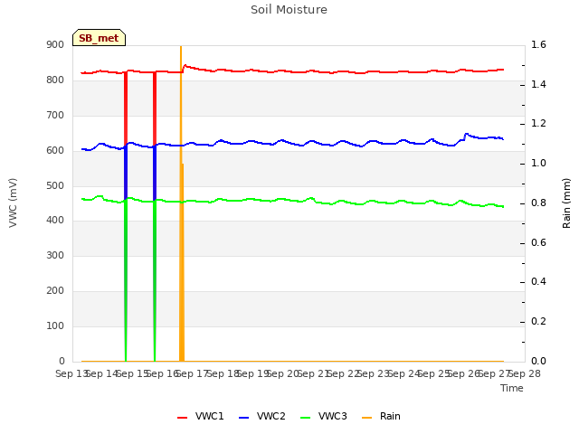 plot of Soil Moisture