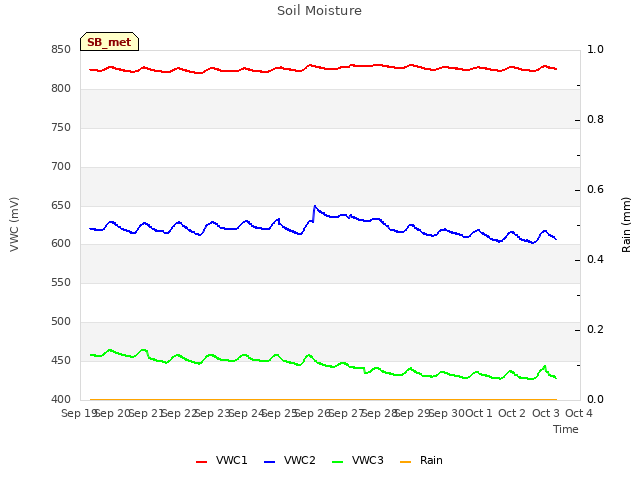 plot of Soil Moisture