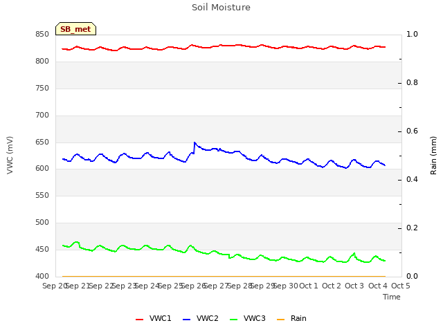 plot of Soil Moisture