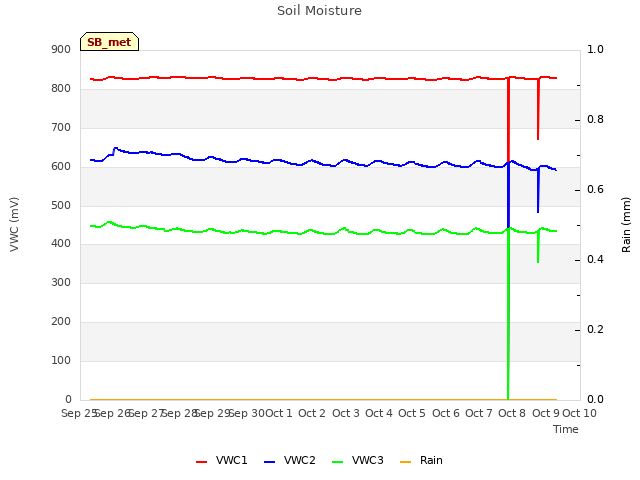 plot of Soil Moisture