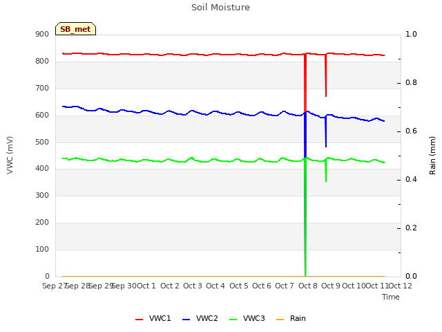 plot of Soil Moisture