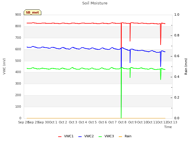 plot of Soil Moisture