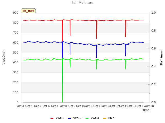 plot of Soil Moisture