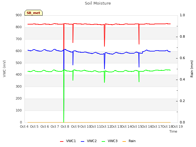 plot of Soil Moisture