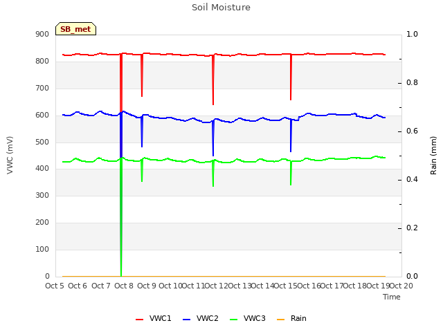 plot of Soil Moisture