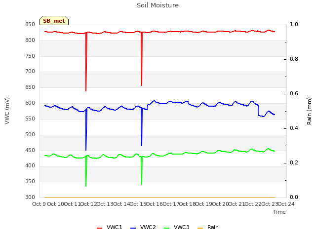 plot of Soil Moisture