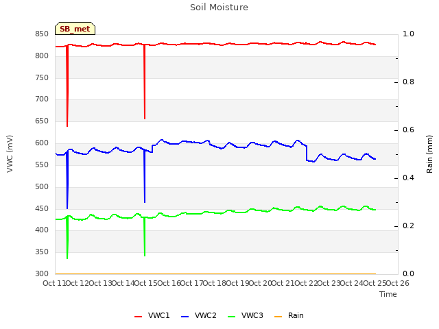 plot of Soil Moisture