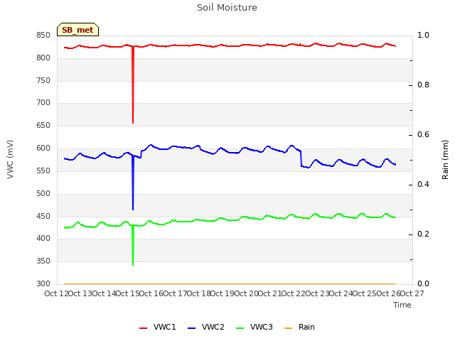 plot of Soil Moisture