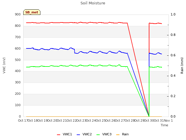 plot of Soil Moisture