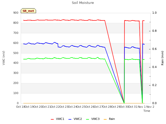 plot of Soil Moisture