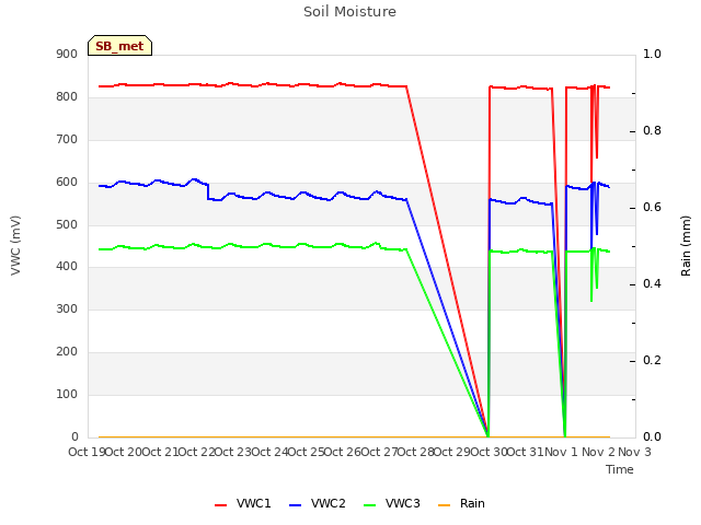 plot of Soil Moisture