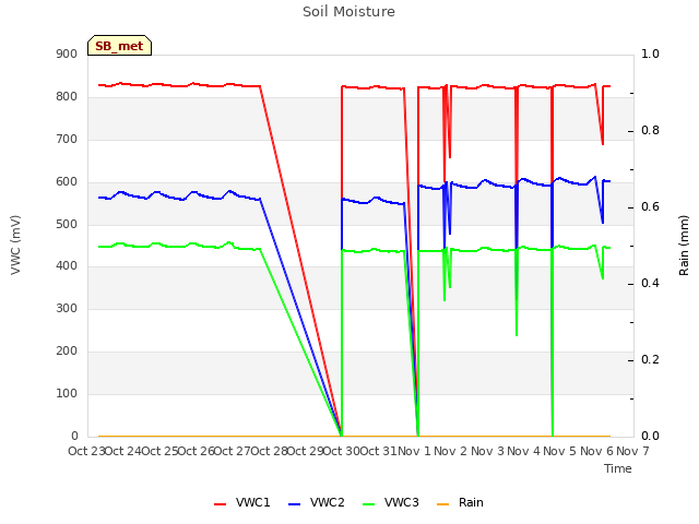 plot of Soil Moisture