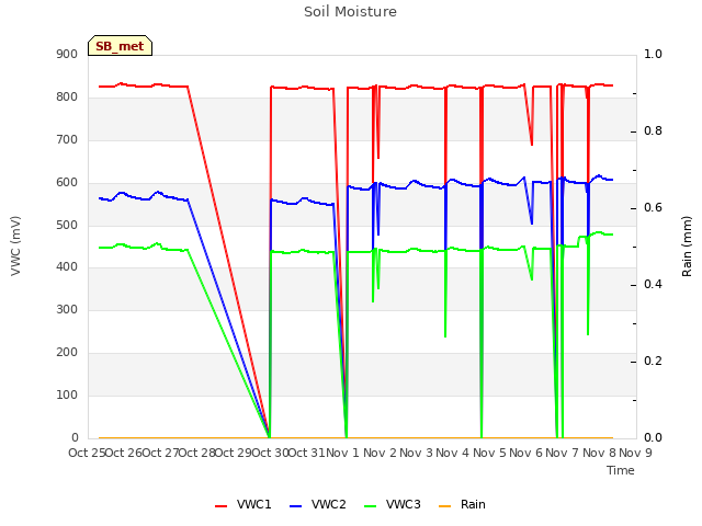 plot of Soil Moisture