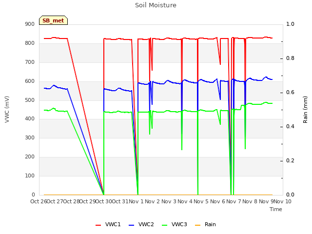 plot of Soil Moisture