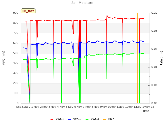 plot of Soil Moisture